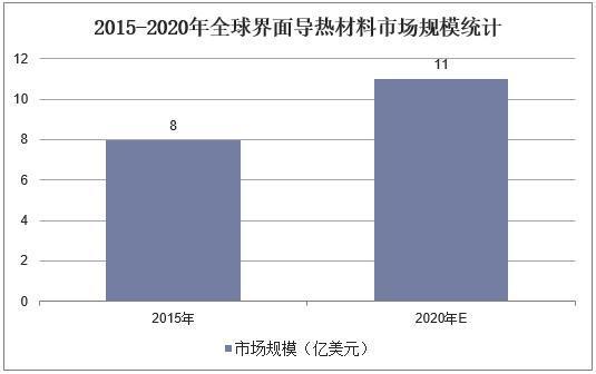 导热材料市场规模