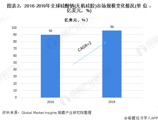 硅胶行业趋势