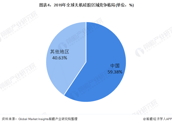 硅胶竞争格局