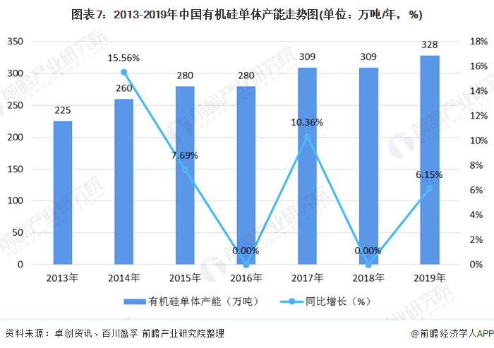 硅胶产能